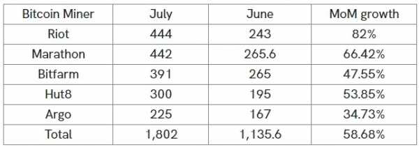 Североамериканские майнеры в июле нарастили добычу биткоина на 58% cryptowiki.ru