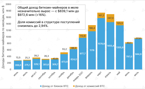 В июле доход майнеров биткоина вырос впервые за четыре месяца cryptowiki.ru