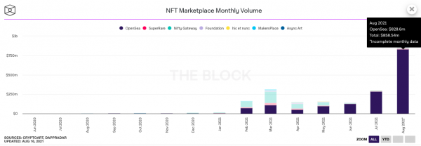 Объем торгов на NFT-маркетплейсе OpenSea в августе превысил $800 млн cryptowiki.ru