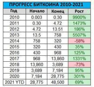 Инвесторы продолжают ходлить биткоин, несмотря на падение cryptowiki.ru
