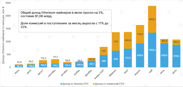 В июле доход майнеров биткоина вырос впервые за четыре месяца cryptowiki.ru