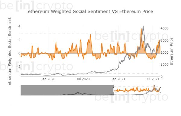 Рост цены Ethereum не поддержан ончейн-показателями cryptowiki.ru
