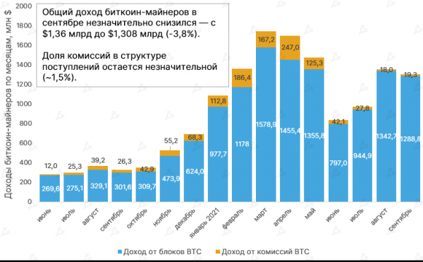 Ethereum-майнеры получили рекордные доходы от комиссий в сентябре cryptowiki.ru