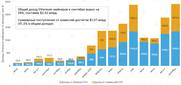 Ethereum-майнеры получили рекордные доходы от комиссий в сентябре cryptowiki.ru