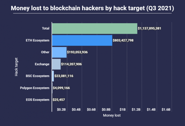 В третьем квартале хакеры украли $1 млрд в криптовалютах cryptowiki.ru