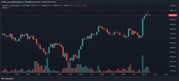 BTC поднялся до $60 000 после информации от Bloomberg о вероятном одобрении ETF cryptowiki.ru
