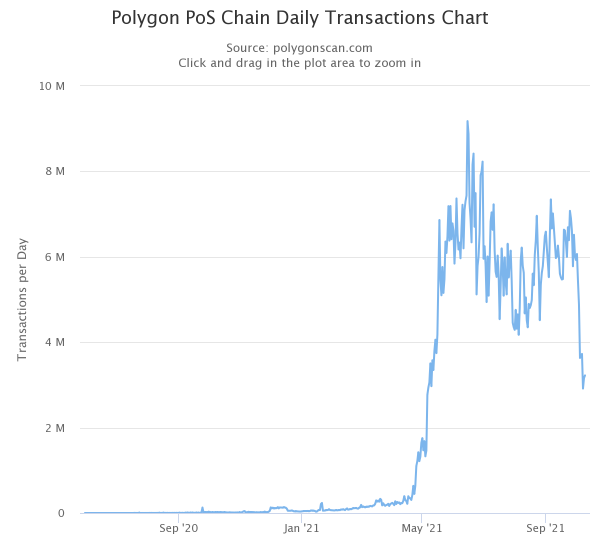 Количество транзакций в сети Polygon рухнуло после роста комиссий cryptowiki.ru
