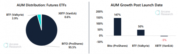 Arcane Research: первый в США биткоин-ETF занял 95,5% рынка cryptowiki.ru