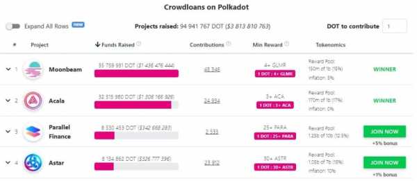 Завершился второй парачейн-аукцион Polkadot. Победил проект Moonbeam cryptowiki.ru