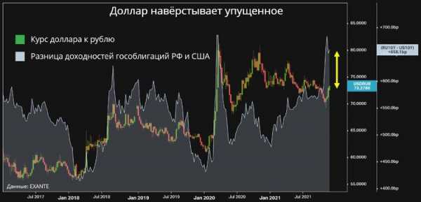 Почему рубль слабеет cryptowiki.ru