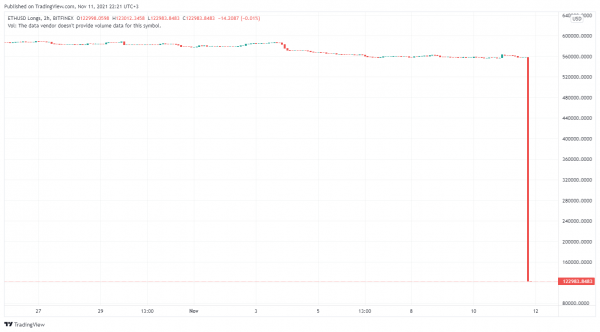 На Bitfinex «кит» отозвал позицию на 435 000 ETH cryptowiki.ru
