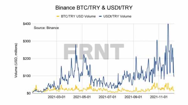 СМИ: в Турции Tether и Shiba Inu стали конкурентами биткоину на фоне обвала лиры cryptowiki.ru