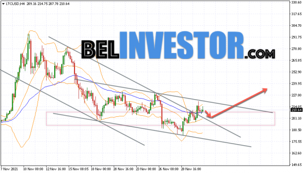 Litecoin LTC/USD прогноз на сегодня 2 декабря 2021 cryptowiki.ru