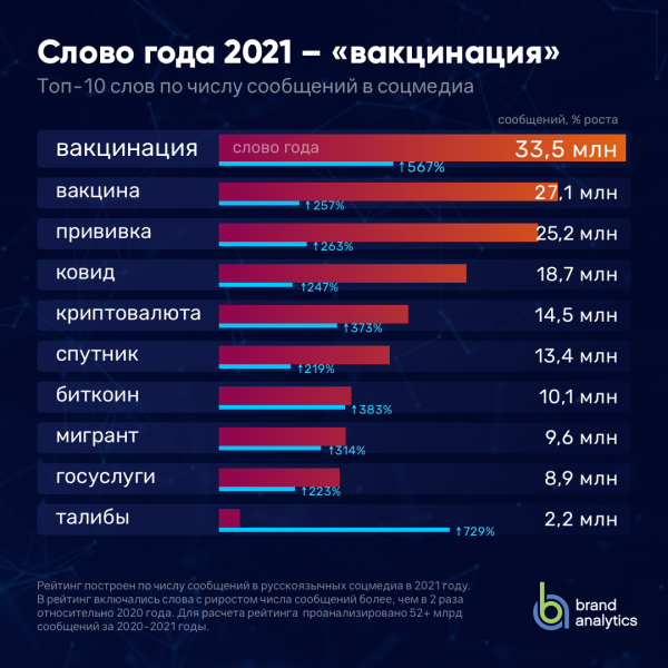 «Вакцинация» потеснила «криптовалюту» в перечне популярных слов 2021 года cryptowiki.ru