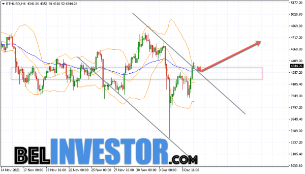 Ethereum ETH/USD прогноз на сегодня 8 декабря 2021 cryptowiki.ru