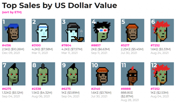 Редкий NFT из коллекции CryptoPunks продали за рекордные $10,3 млн cryptowiki.ru