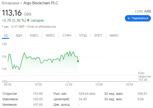 Argo Blockchain в ноябре увеличила доход на 15% cryptowiki.ru