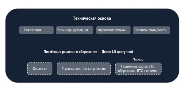 Состояние Lightning Network cryptowiki.ru
