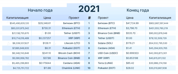 Главные события на криптовалютном рынке в 2021 году: подводим итоги cryptowiki.ru