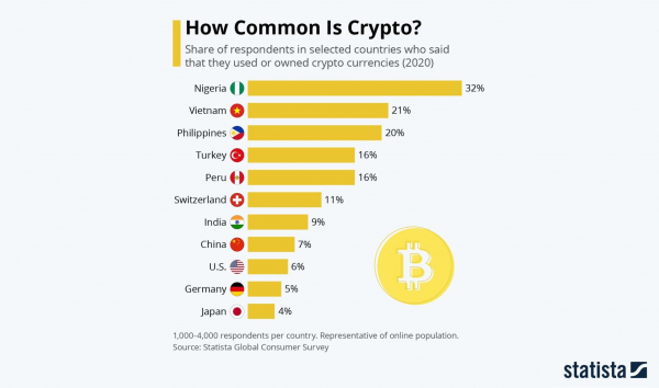 Какие страны лидируют по реальному использованию криптовалют? cryptowiki.ru