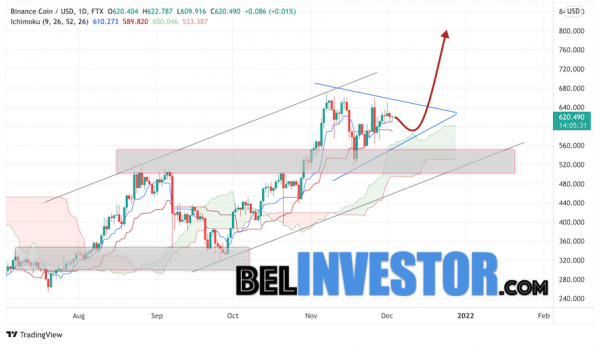 Binance Coin прогноз на неделю 6 — 10 декабря 2021 cryptowiki.ru