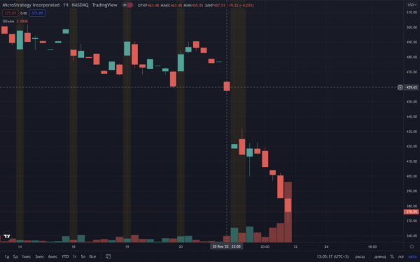 Акции MicroStrategy упали на 18% на фоне претензий SEC и обвала биткоина cryptowiki.ru