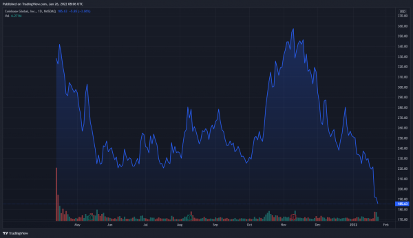 Акции Coinbase рухнули до исторического минимума cryptowiki.ru