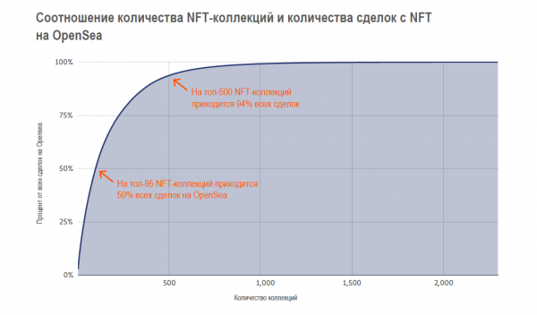 Отчет о рынке NFT 2021 cryptowiki.ru