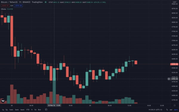 Акции MicroStrategy упали на 18% на фоне претензий SEC и обвала биткоина cryptowiki.ru