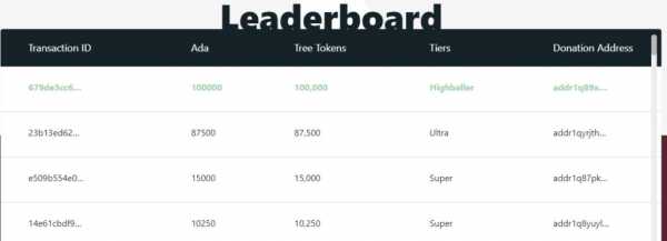 Cardano Foundation достигла цели в миллион высаженных деревьев cryptowiki.ru