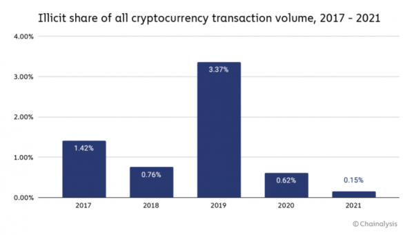 Chainalysіs: в 2021 году криптовалютные мошенники заработали рекордные $14 млрд cryptowiki.ru