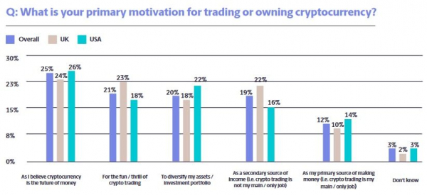 55% американских криптопользователей хотят получать зарплату в биткоине cryptowiki.ru