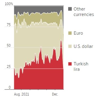 СМИ отметили рост популярности биткоина и Tether в Турции из-за падения лиры cryptowiki.ru