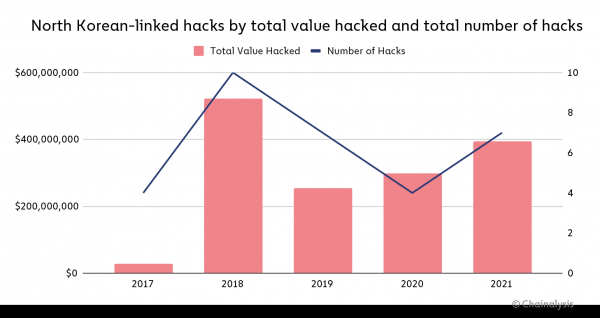 Chainalysіs: в 2021 году хакеры из КНДР похитили $400 млн в криптовалютах cryptowiki.ru