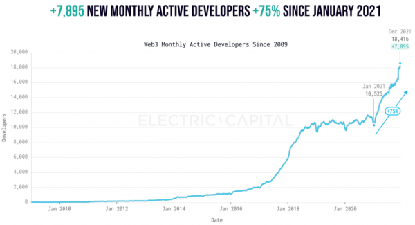 Electric Capital: в 2021 году число активных разработчиков Web 3.0 выросло на 75% cryptowiki.ru