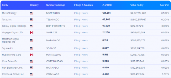 Финдиректор MicroStrategy: мы продолжим покупать биткоин, несмотря на коррекцию рынка cryptowiki.ru