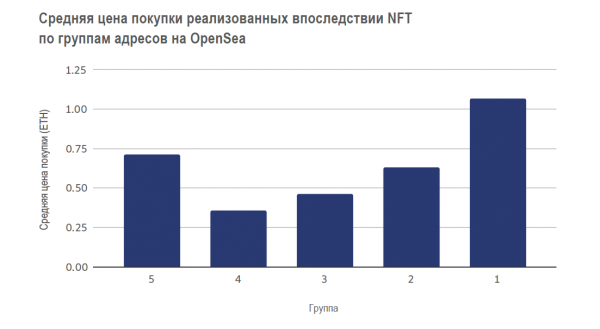 Отчет о рынке NFT 2021 cryptowiki.ru