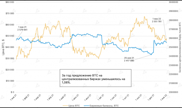 Отчет: в 2021 году долгосрочные инвесторы нарастили биткоин-резервы cryptowiki.ru