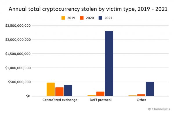 Chainalysіs: в 2021 году криптовалютные мошенники заработали рекордные $14 млрд cryptowiki.ru