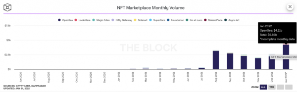 Объем торгов NFT в январе достиг рекордных $6,86 млрд cryptowiki.ru