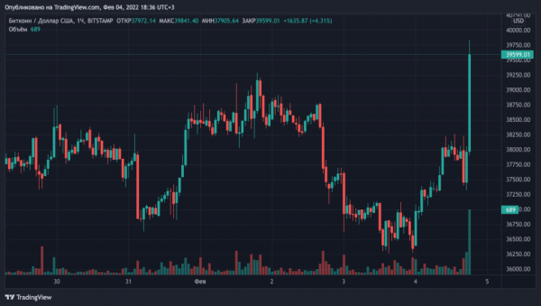 Цена биткоина превысила отметку $39 000 cryptowiki.ru