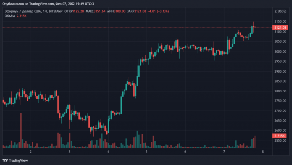 Цена биткоина достигла $44 000. Капитализация рынка — выше $2 трлн cryptowiki.ru