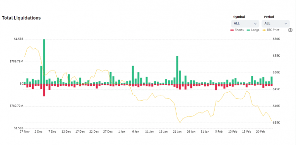 Биржи ликвидировали позиции на $454 млн за последние сутки cryptowiki.ru