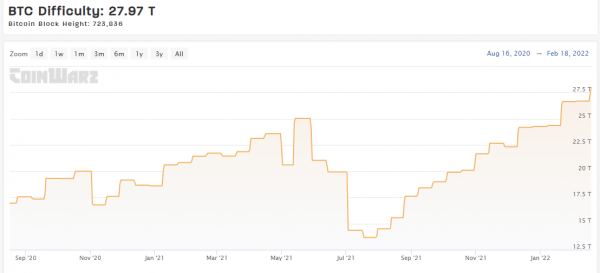 Хешрейт биткоина за полгода вырос на 45% cryptowiki.ru