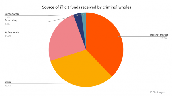Chainalysіs: более 4000 «криминальных китов» владеют криптовалютой на $25 млрд cryptowiki.ru