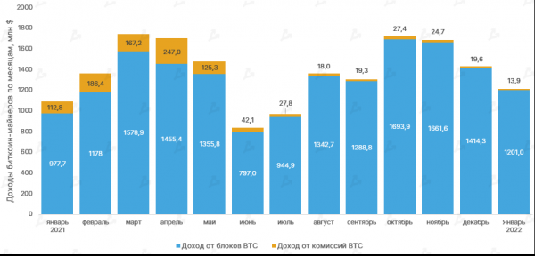 Доход биткоин-майнеров в январе снизился до $1,21 млрд cryptowiki.ru