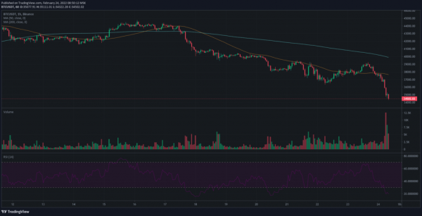 Цена биткоина упала ниже $35 000 cryptowiki.ru