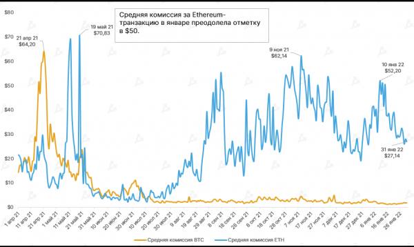 Доход биткоин-майнеров в январе снизился до $1,21 млрд cryptowiki.ru