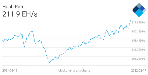 Хешрейт биткоина за полгода вырос на 45% cryptowiki.ru