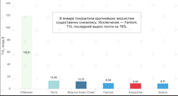 Отчет: в январе объем ликвидности в DeFi-экосистеме Ethereum достиг рекордных 43 млн ETH cryptowiki.ru